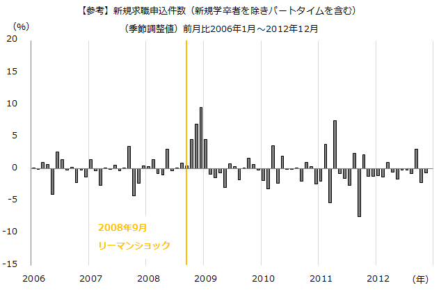 図：リーマン時の新規求職申込件数（新規学卒者を除きパートタイムを含む）（季節調整値)の推移