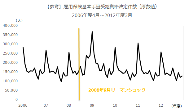 図：リーマン時受給資格決定数（原数値）の推移