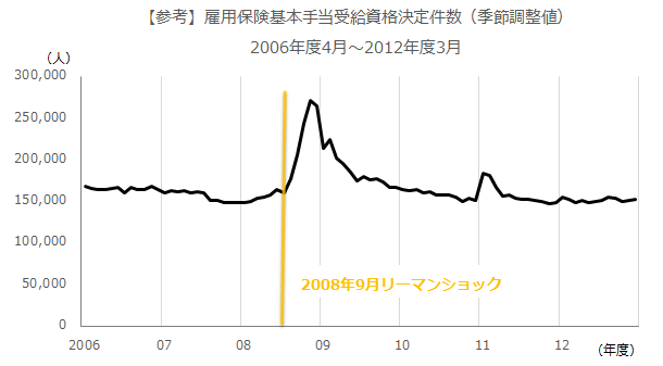 図：リーマン時の受給資格決定件数（季節調整値）の推移