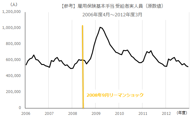 図：リーマン時の受給資格人員（季節調整値）の推移