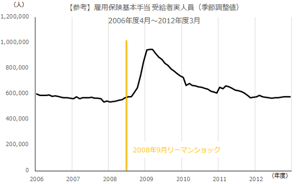 受給資格人員（原数）