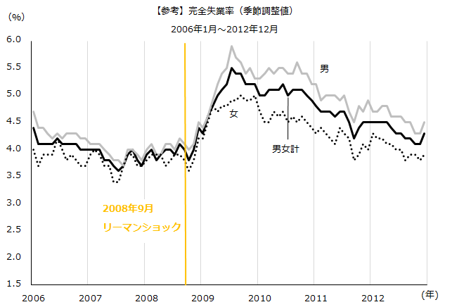 図：リーマ前後失業率（季節調整値）