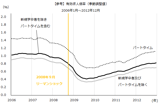 図：リーマン時有効求人倍率（季節調整値）