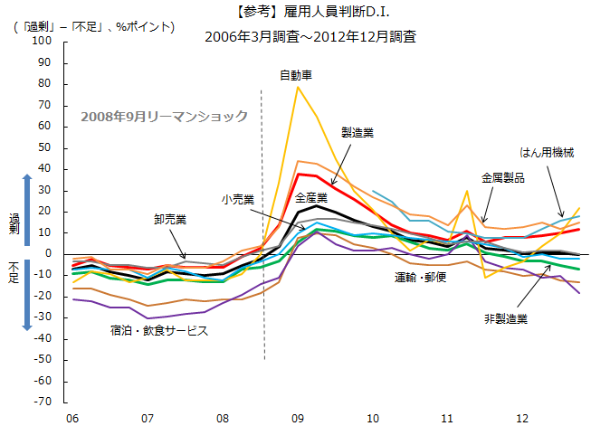 図：リーマン時雇用人員D.I.（四半期）