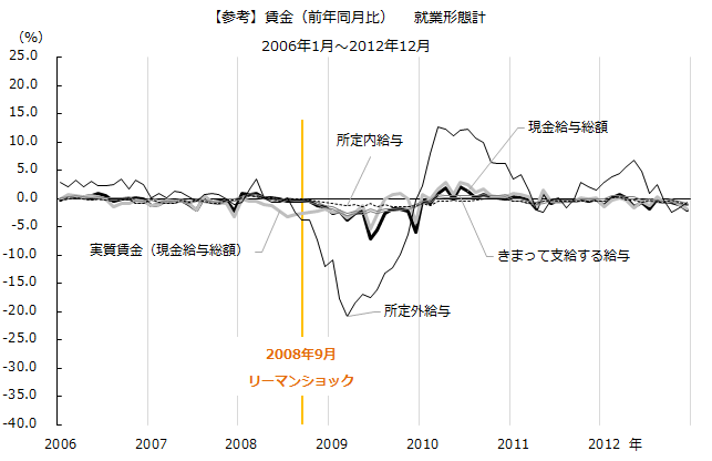 図：リーマン期の賃金（前年同月比） 就業形態計