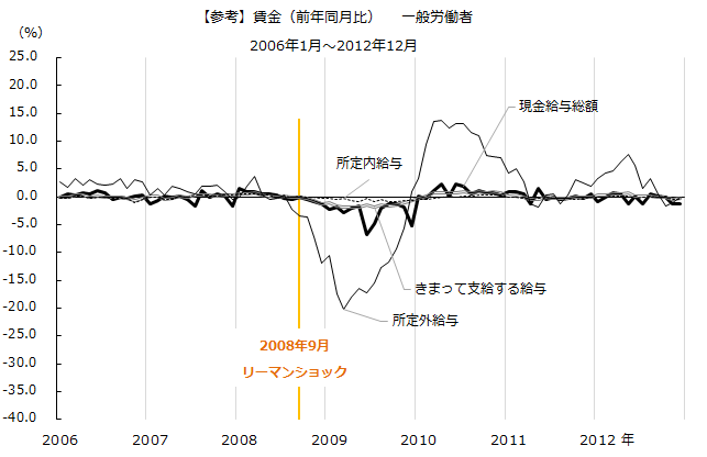 図：リーマン期の賃金（前年同月比） 一般労働者