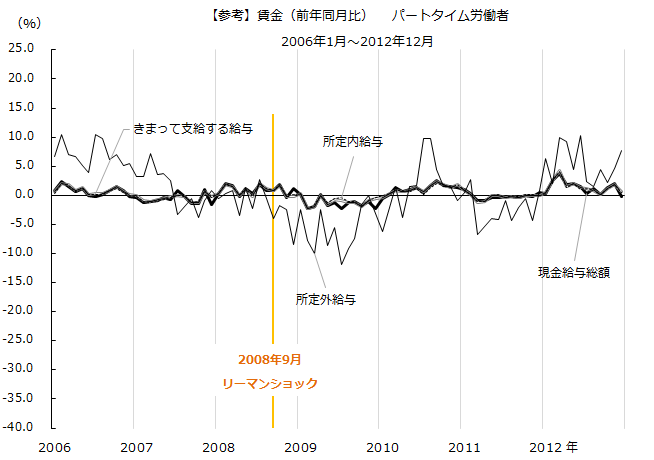 図：リーマン期の賃金（前年同月比） パートタイム労働者）