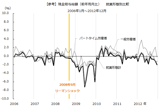 図：リーマン期の現金給与総額（対前年同月比） 就業形態別比較