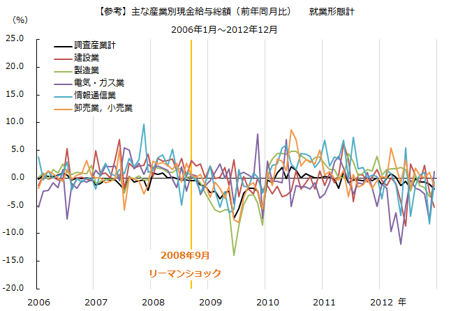 図：リーマン期の現金給与総額（対前年同月比） 就業形態別比較