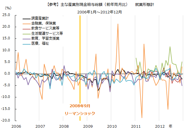 図：リーマン期の現金給与総額（対前年同月比） 就業形態別比較