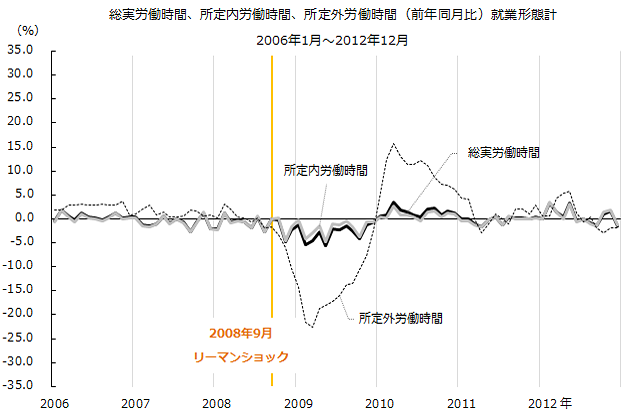 図：リーマン期の労働時間（前年同月比）就業形態計