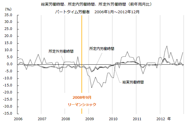 図：リーマン時の労働時間（前年同月比）パートタイム労働者