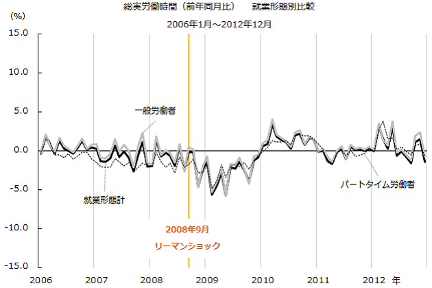 図：リーマン時の労働時間（前年同月比）就業形態別比較