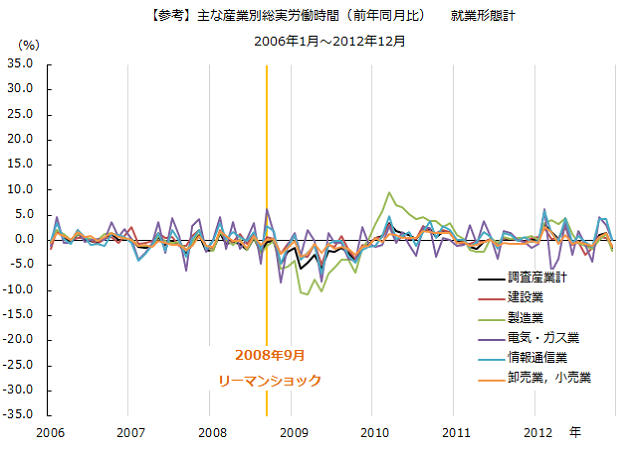 図：リーマン時の産業別労働時間（前年同月比）調査産業計／建設業／製造業／電気・ガス業／情報通信業／卸売業，小売業