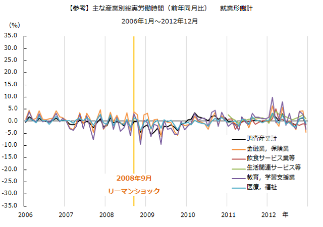 図：リーマン時の産業別労働時間（前年同月比）調査産業計／金融業，保険業／飲食サービス業／生活関連サービス等／教育，学習支援業／医療，福祉