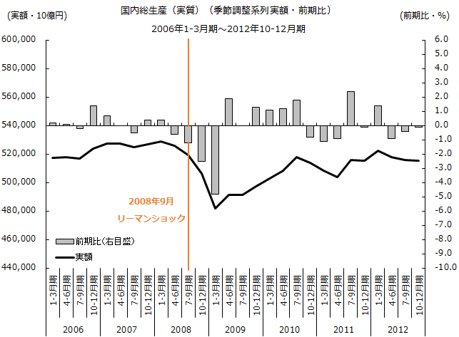 図：リーマン時の実質国内総生産（季節調整済前期比）の推移