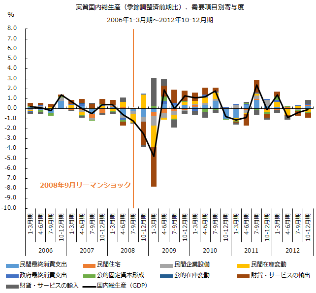 図：リーマン時の実質国内総生産需要項目別寄与度（季節調整済前期比）の推移