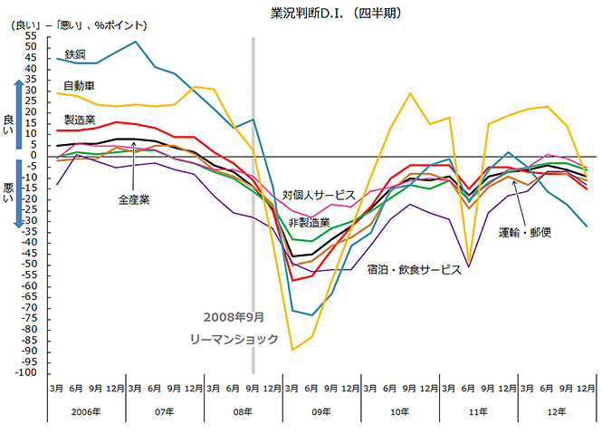 図：リーマン時の業況判断D.I.(四半期）の推移