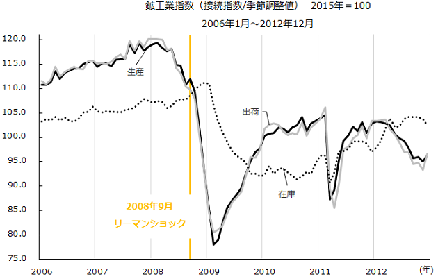 図：リーマン時の鉱工業指数（接続指数／季節調整値）の推移」