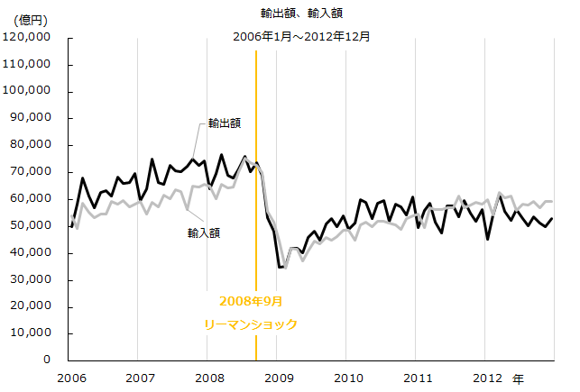 図：リーマン時の輸出額、輸入額の推移