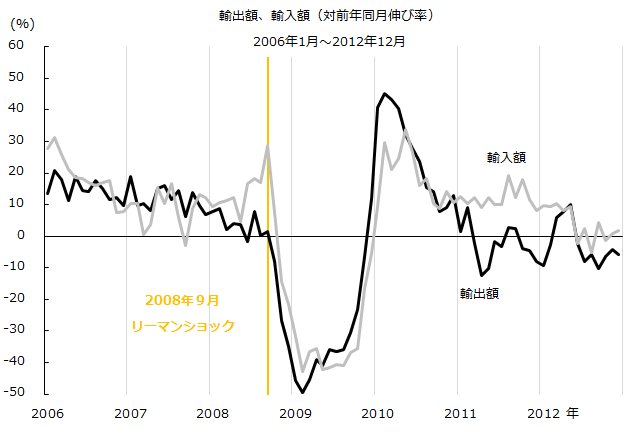 輸出・輸入額伸び率の推移