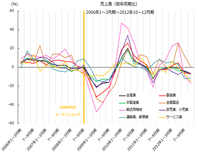 図：リーマン時の売上高（前年同期比）の推移