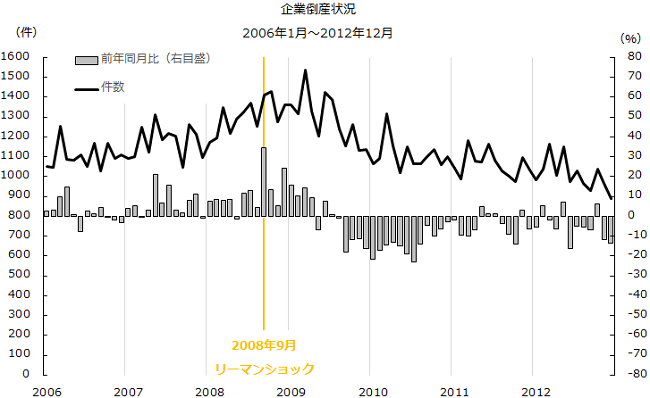 リーマンショック時の企業倒産状況の推移