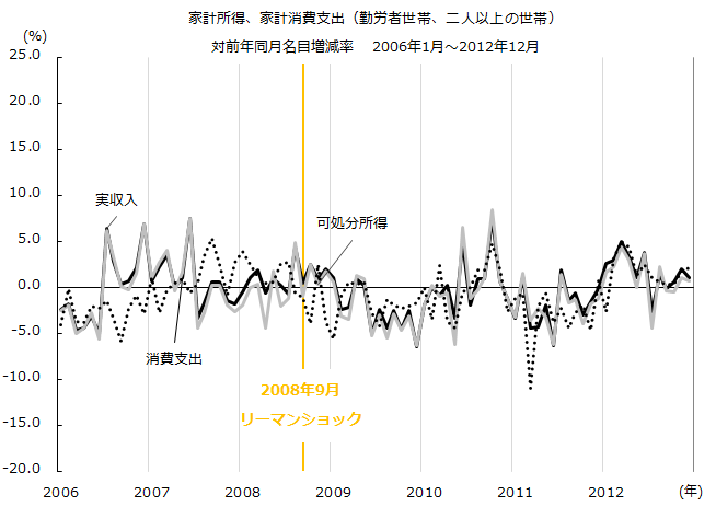 図：リーマン時の家計所得、家計消費支出（勤労者世帯、二人以上の世帯）の推移