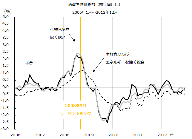 図：リーマン時のの消費者物価指数（前年同月比）の推移