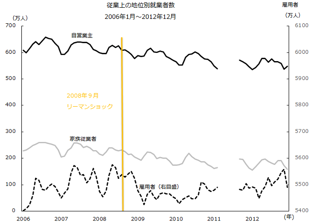 図：リーマン時の従業上の地位別就業者数（原数値）