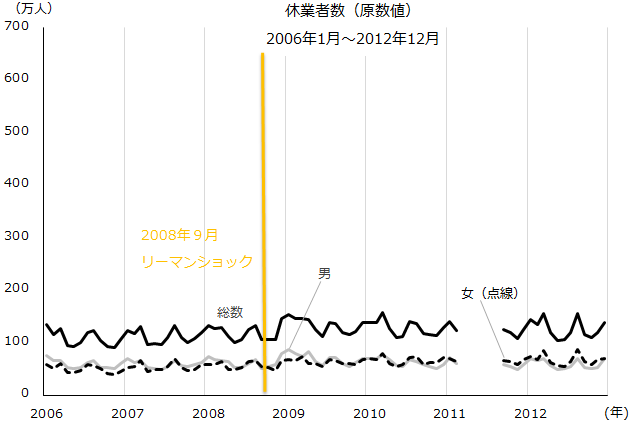 図：リーマン時の休業者数（原数値）の推移