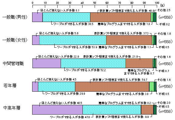 図１ グラフ画像,ホワイトカラー職員のＯＡ機器、コンピュータの習熟状況