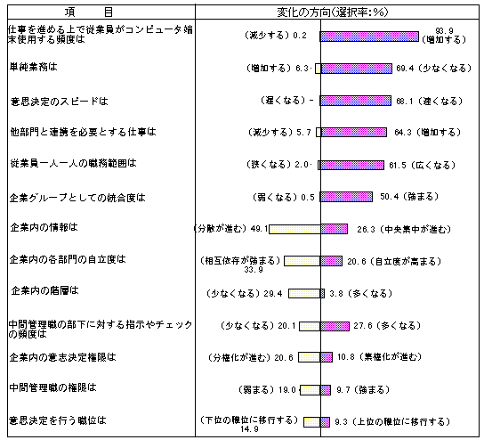 図２ グラフ画像、情報化に伴う組織や仕事の変化