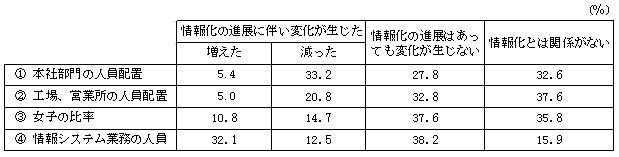 表　情報化に伴う労働力構成の変化