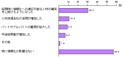 図３　情報化が社員採用方針へ与える影響（複数回答）のグラフ