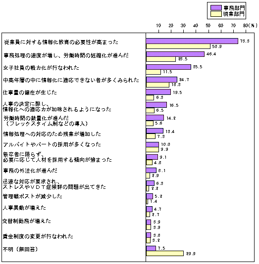 図４　情報化が人事・労務管理面に与えた変化（複数回答）のグラフ