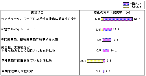 図５　情報化に伴う女性社員の業務内容の変化のグラフ