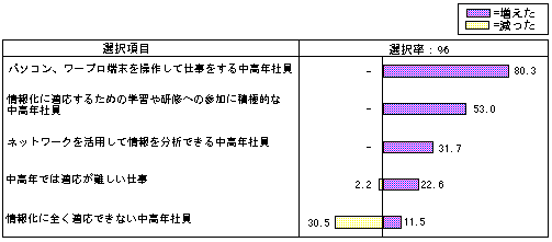 図６　情報化の進展に伴う中高年の適応状況のグラフ