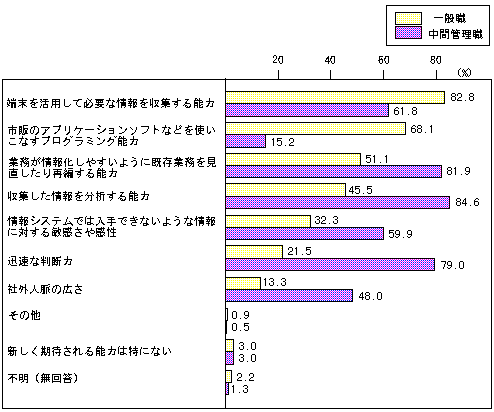 図７　情報化の進展に伴い従業員に新しく期待される能力のグラフ