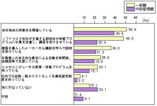 図８　情報化教育の内容（複数回答）のグラフ