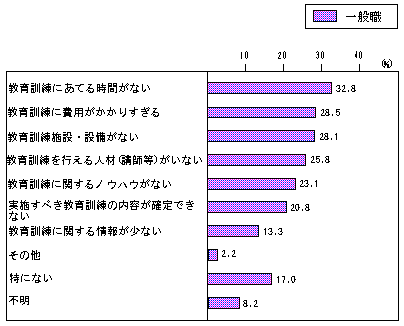 図９　情報化教育の障害（複数回答）のグラフ