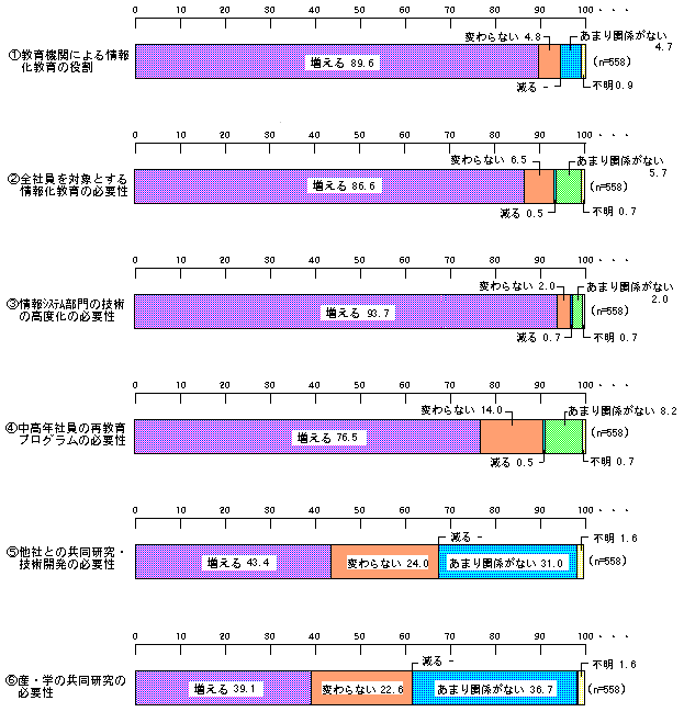 図11　情報化に適応するために今後充実すべき面のグラフ