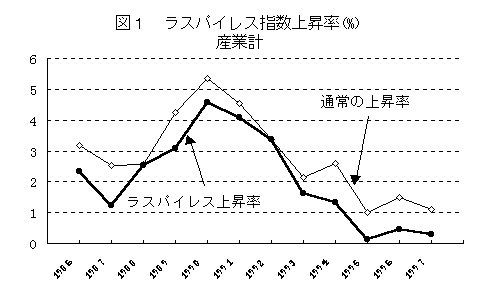 図１ラスパイレス指数上昇率　産業計　グラフデータは表1を参照