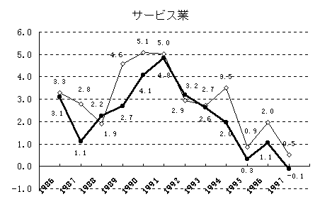 ラスパイレス指数上昇率　サービス業　グラフデータは表2を参照