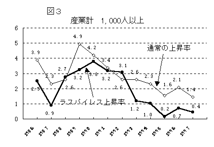 図３　産業計　1,000人以上。グラフデータは表3を参照