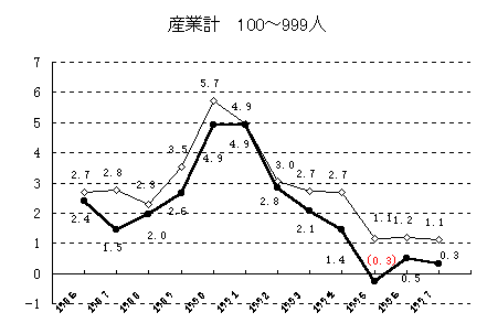 産業計　100～999人。グラフデータは表3を参照