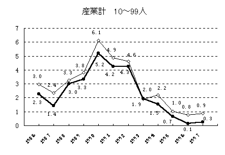 産業計　10～99人。グラフデータは表3を参照