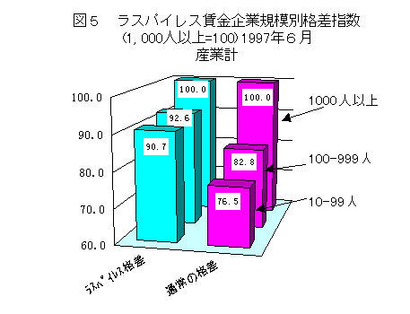 図５　ラスパイレス賃金企業規模別格差指数　産業計。グラフデータは表5を参照