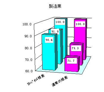 ラスパイレス賃金企業規模別格差指数　製造業。グラフデータは表5を参照