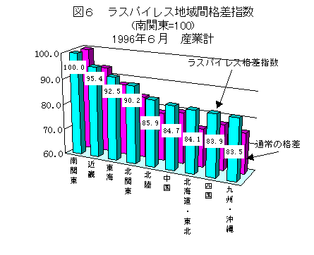 図６　ラスパイレス地域間格差指数。グラフデータは表6を参照